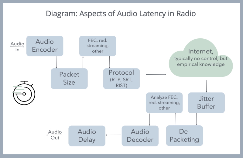 ferncast Diagram audiolatency