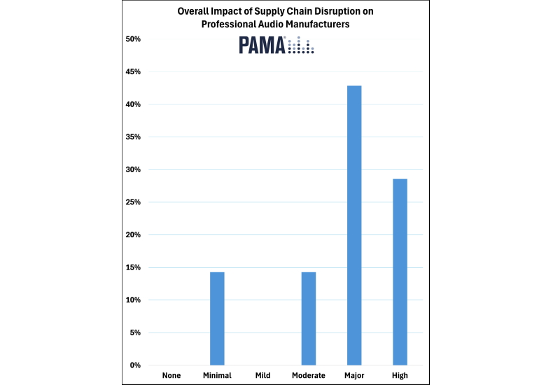 PAMA supplychain