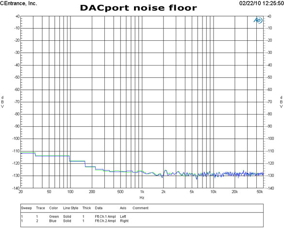 DACport-noise